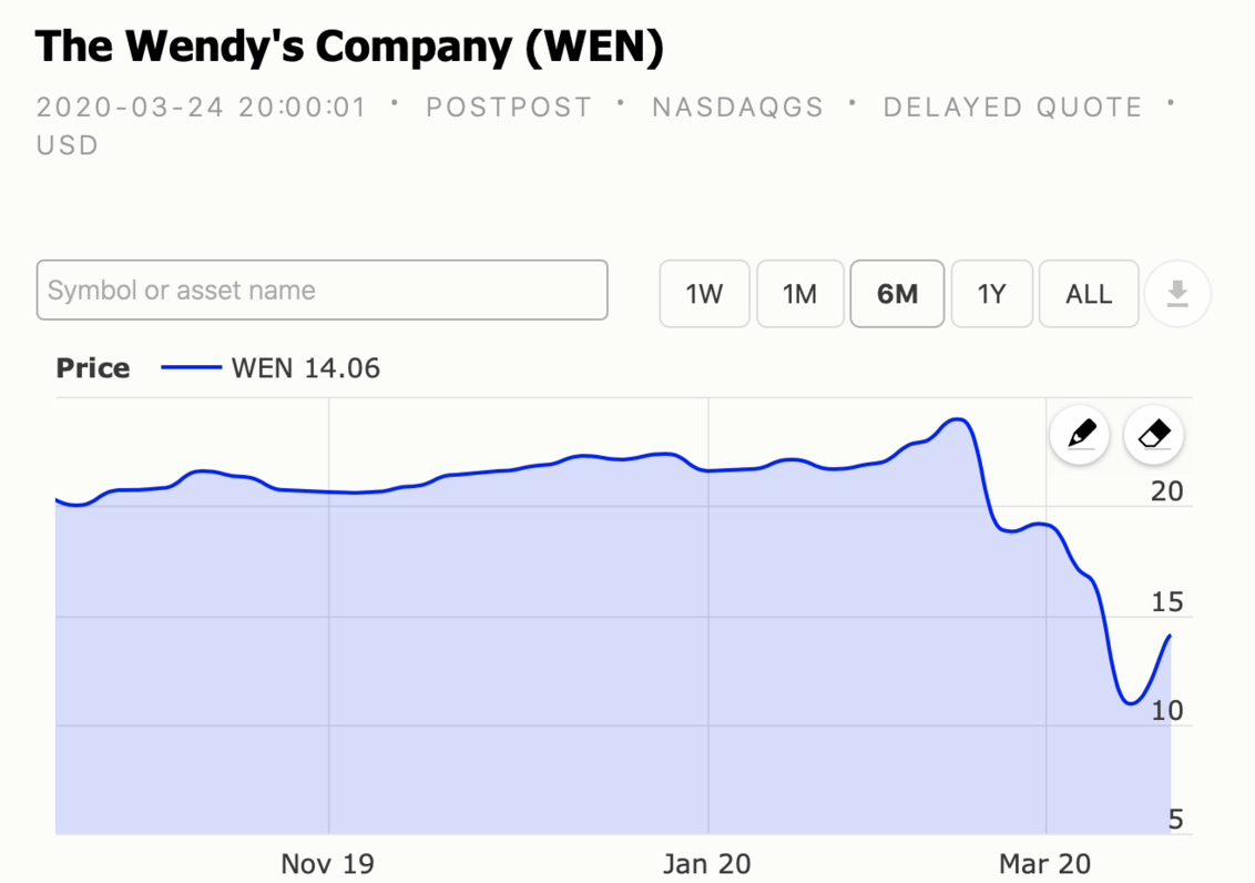 Wendy S Stock Quote ShortQuotes.cc